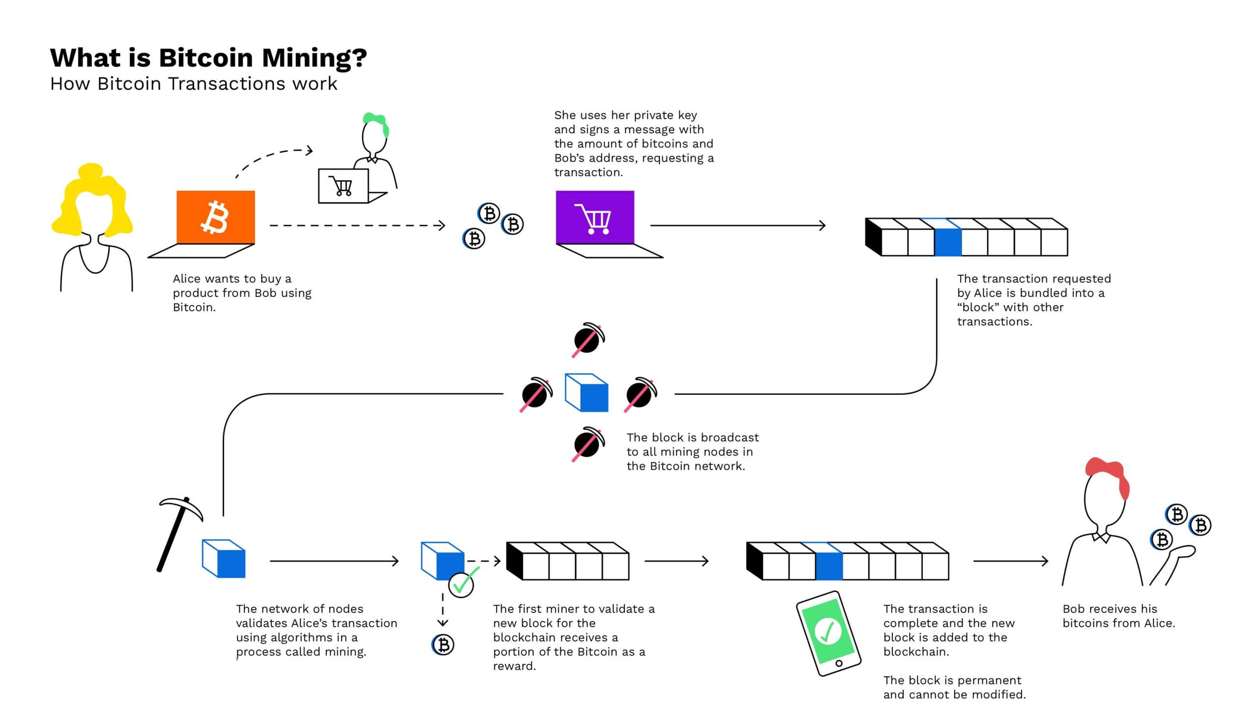 Bitcoin mining